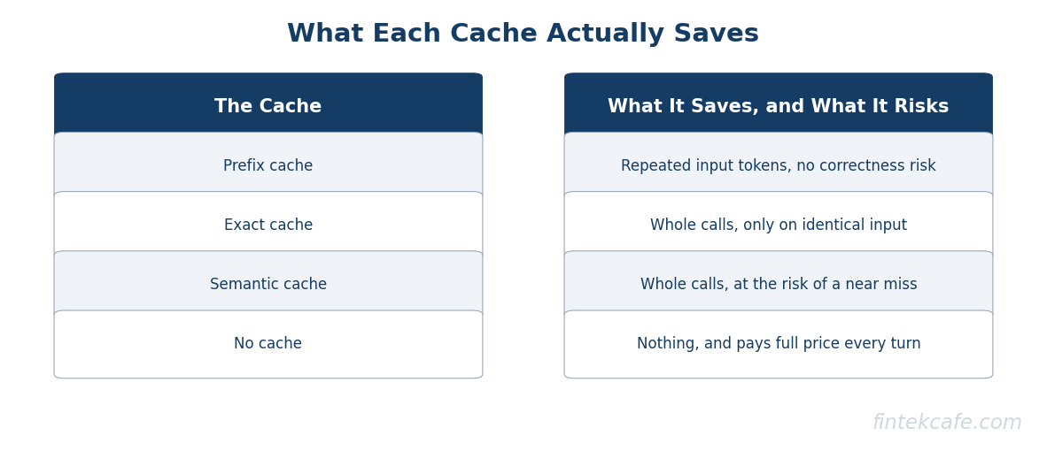 Three cache types
