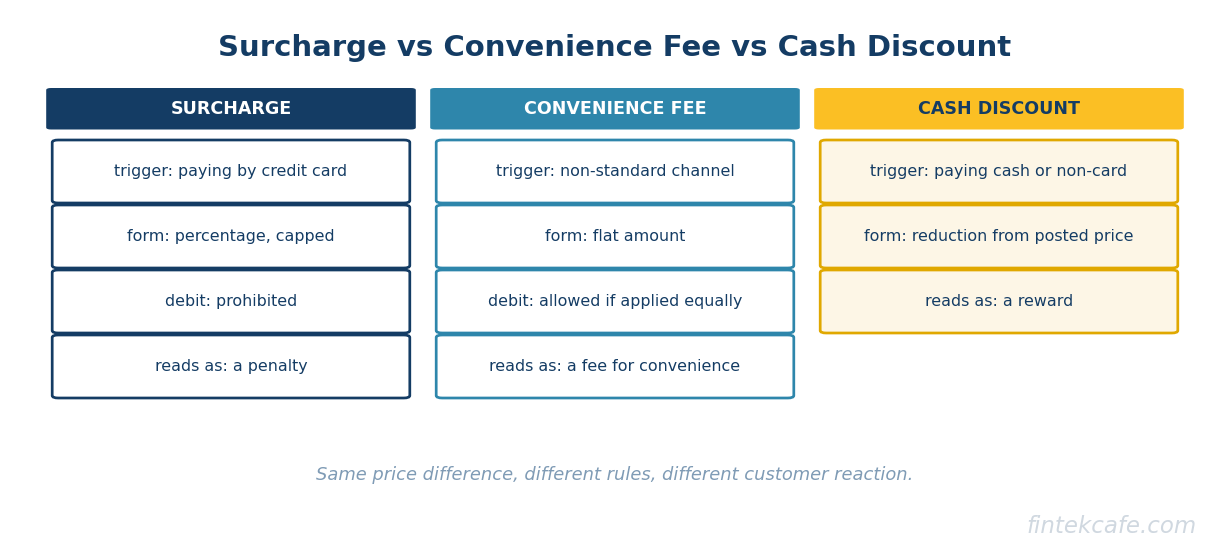 Three price mechanisms