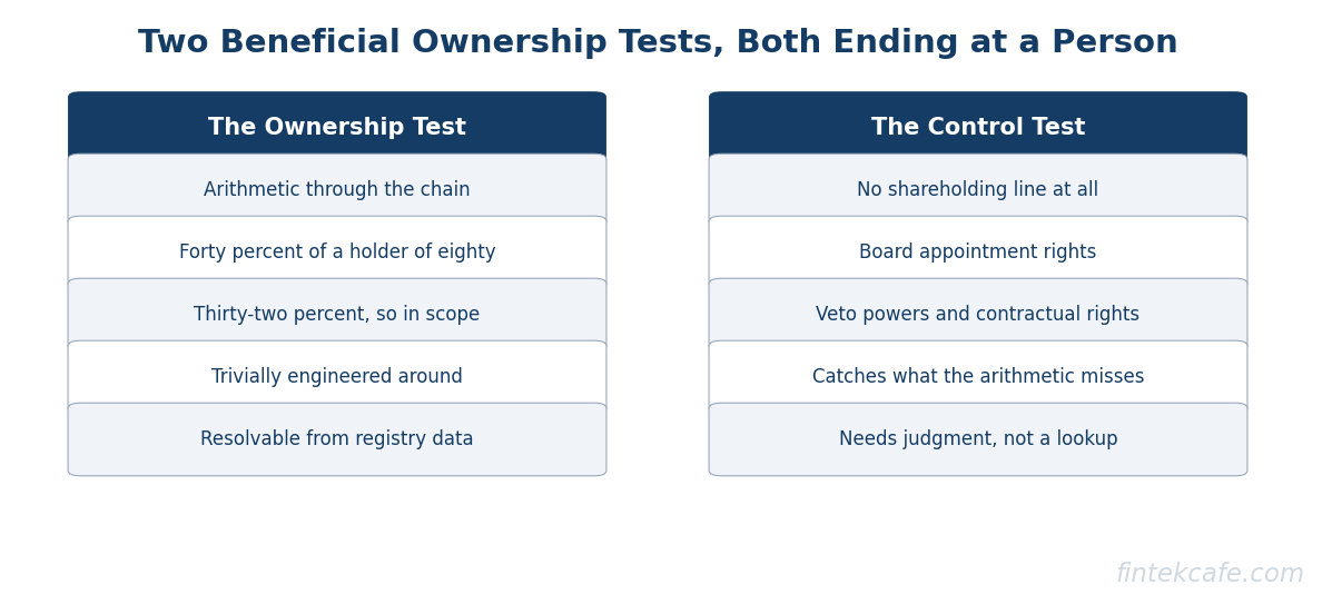 Two ownership tests