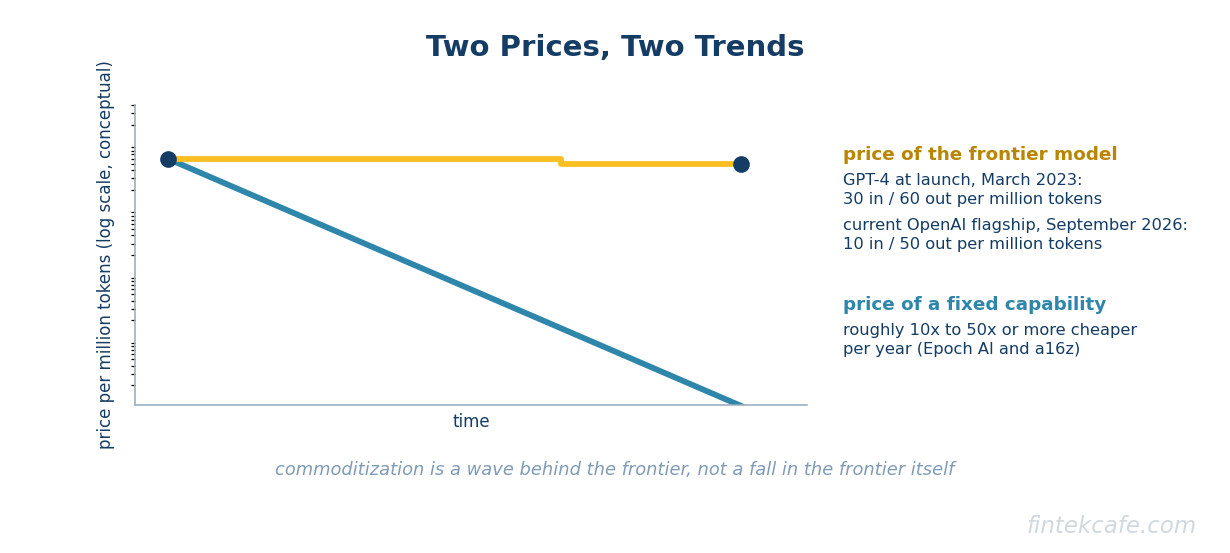 Two prices