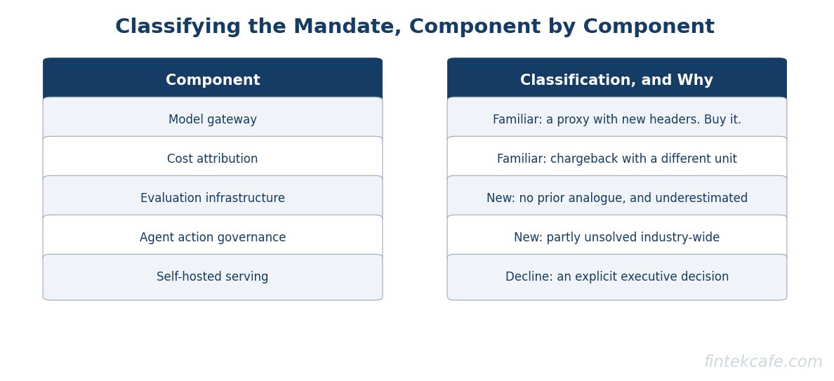 Work classification