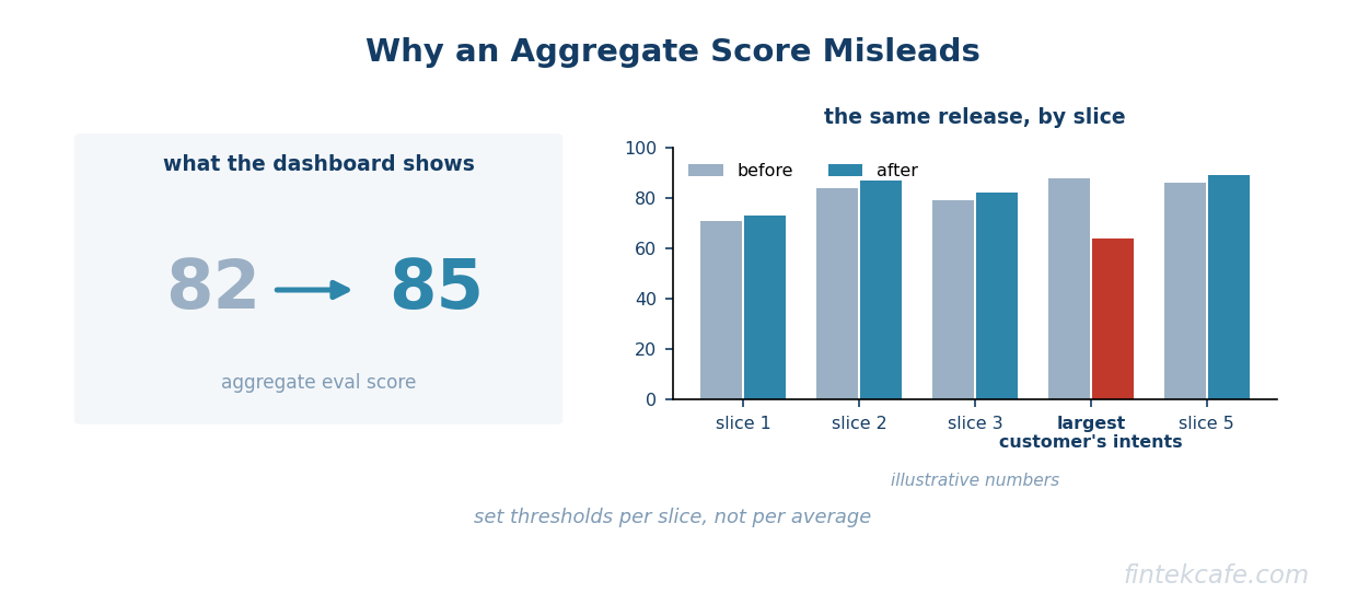 Aggregate misleads