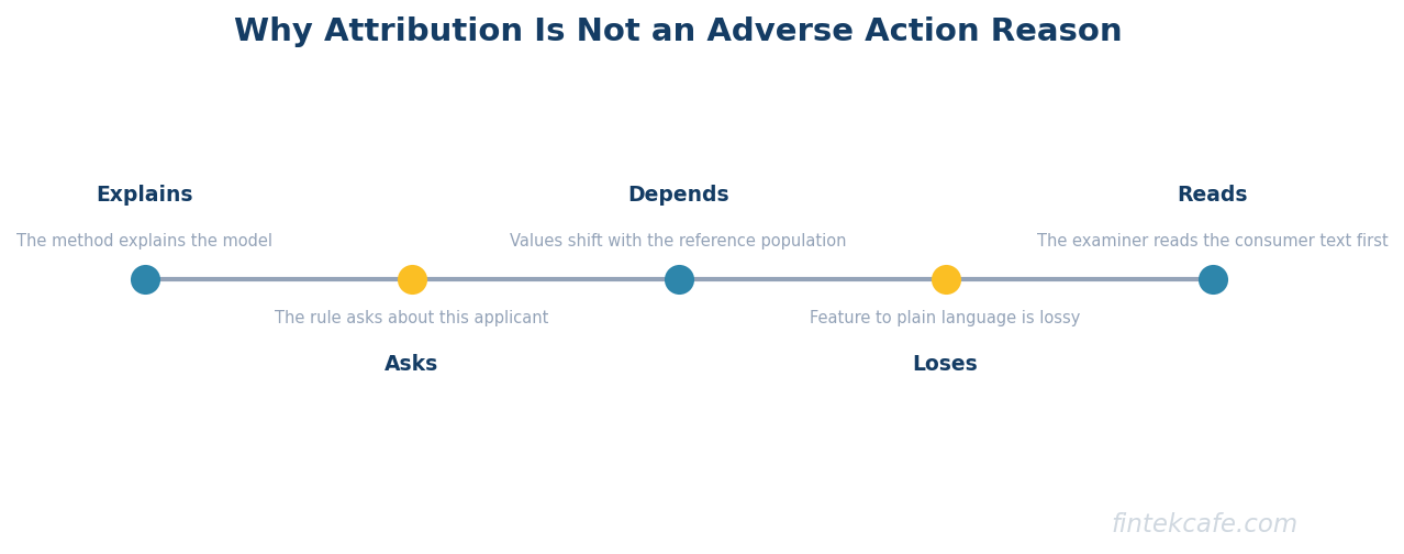 Attribution gap