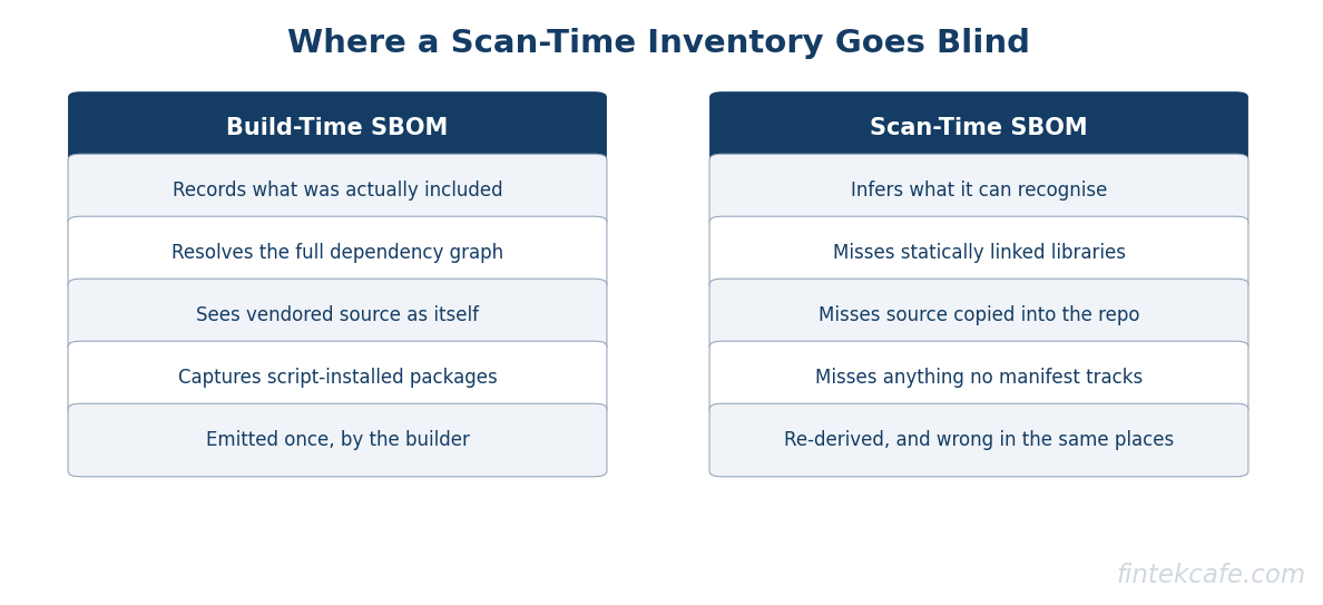 Buildtime vs scantime