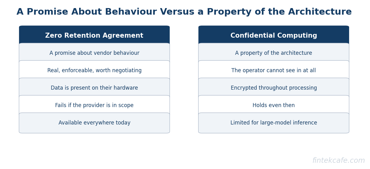 Contract versus property