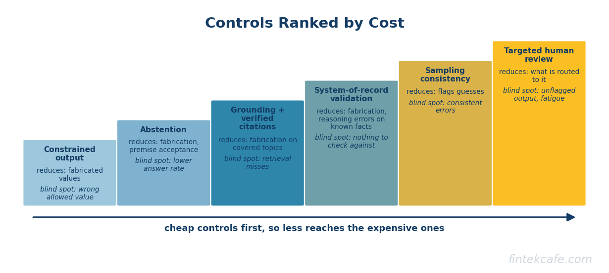 Controls by cost