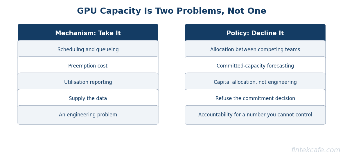 Gpu mechanism versus policy