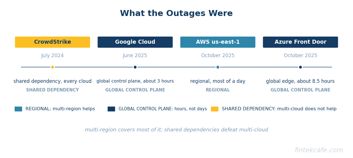Outages