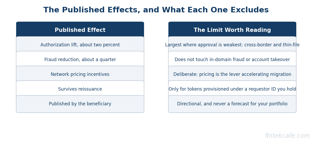 Published effects and limits