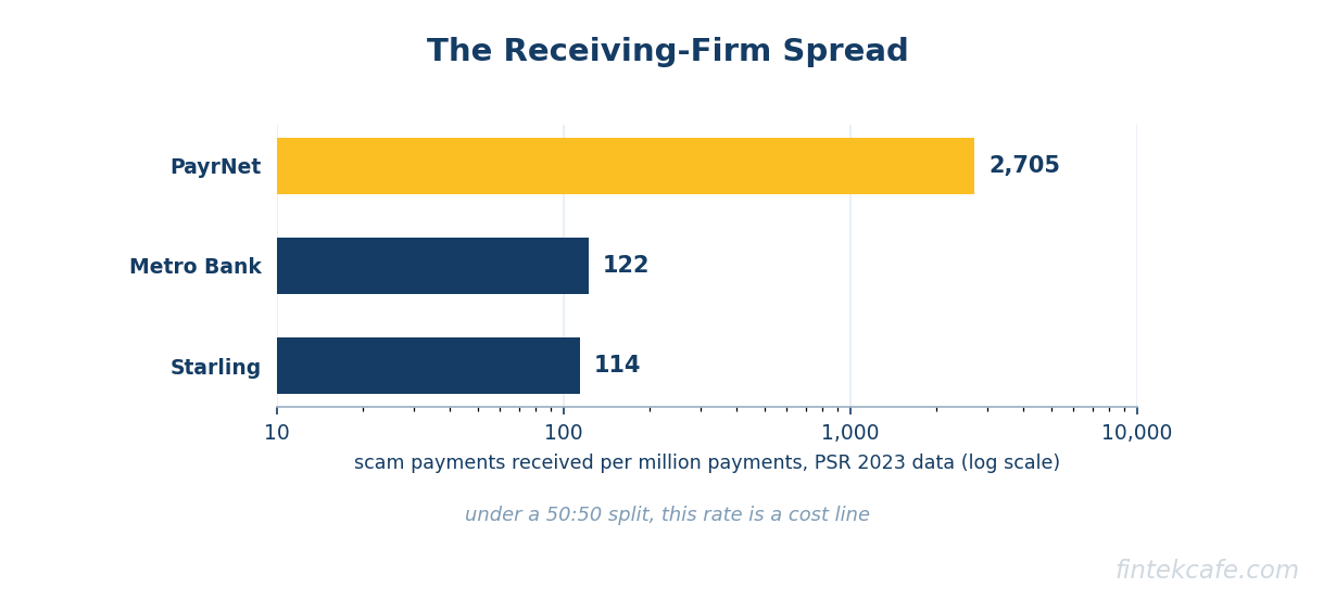 Receiving spread