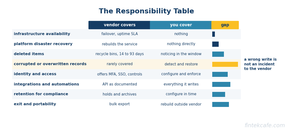 Responsibility table