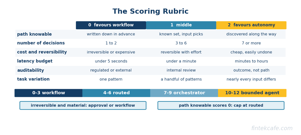 Scoring rubric