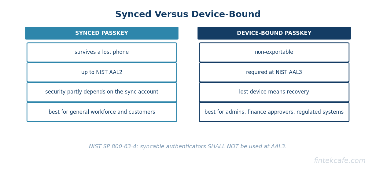Synced vs bound