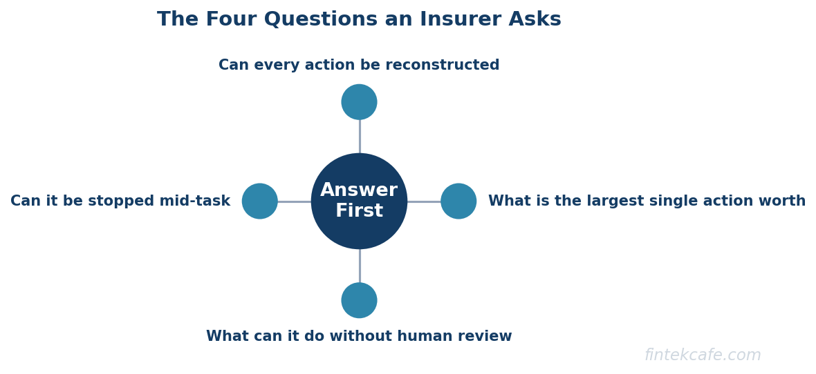 Underwriting questions