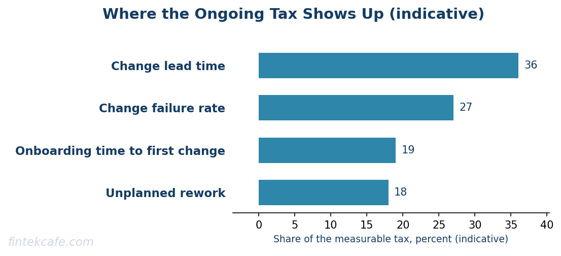 What the tax looks like