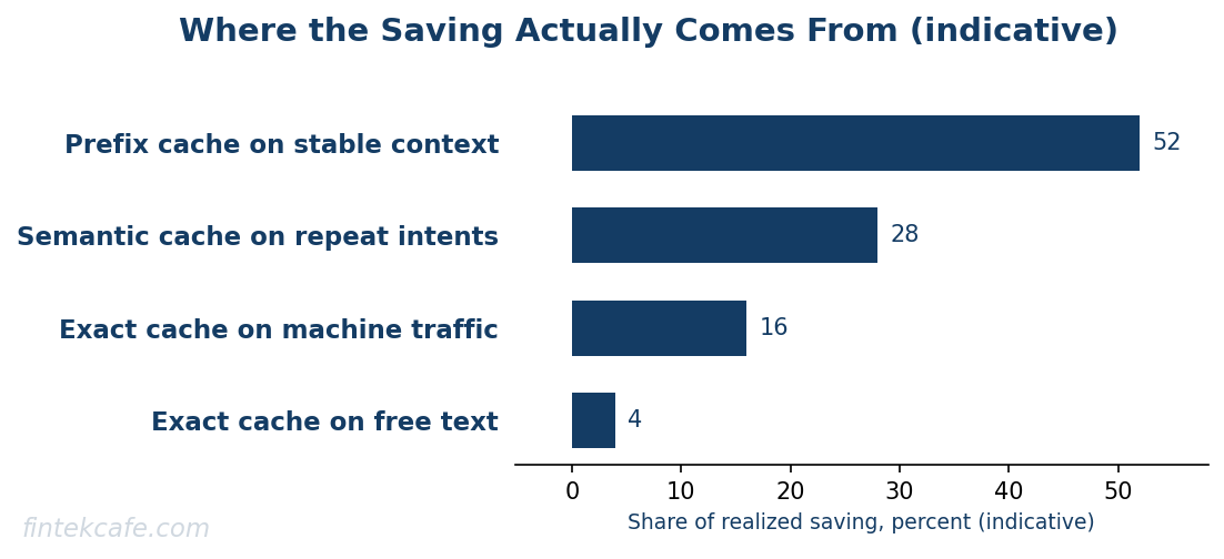 Where savings come from