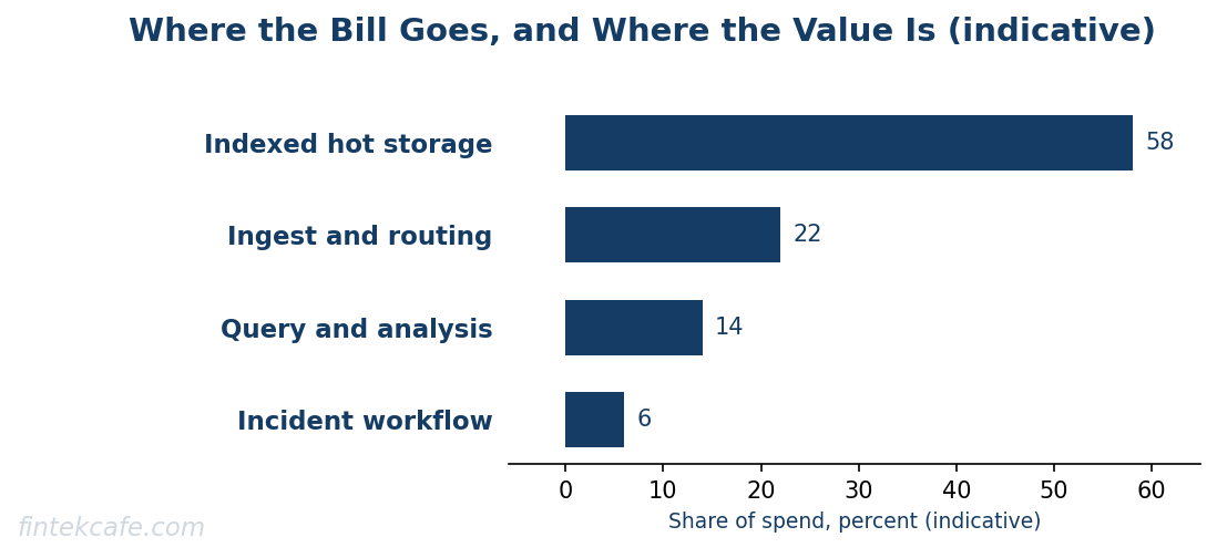 Where the bill goes