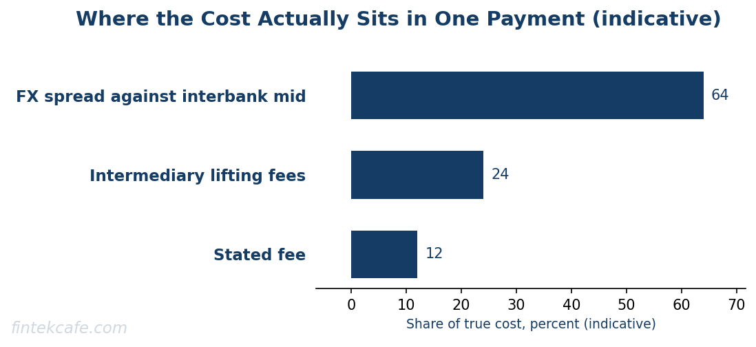 Where the cost is