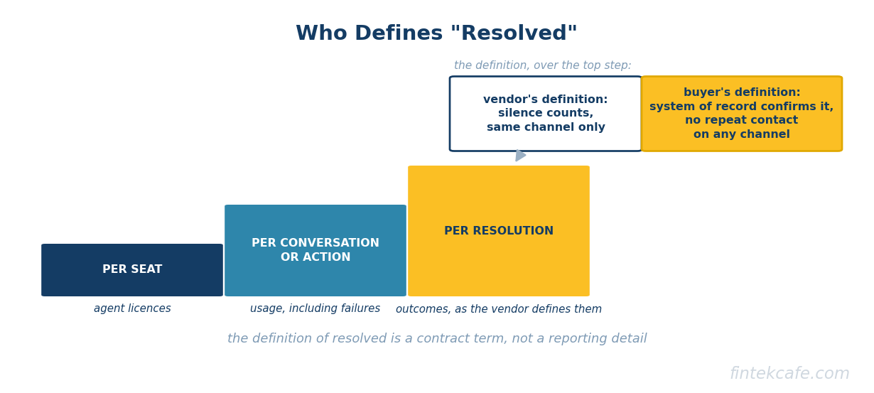 Who defines resolved