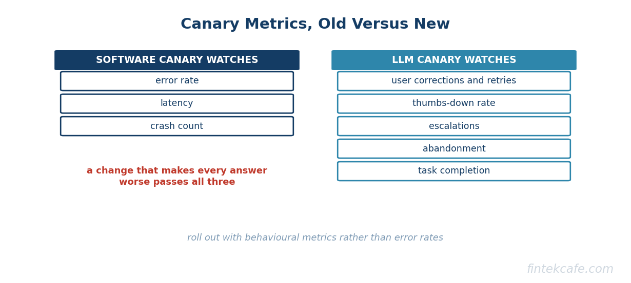 Canary metrics