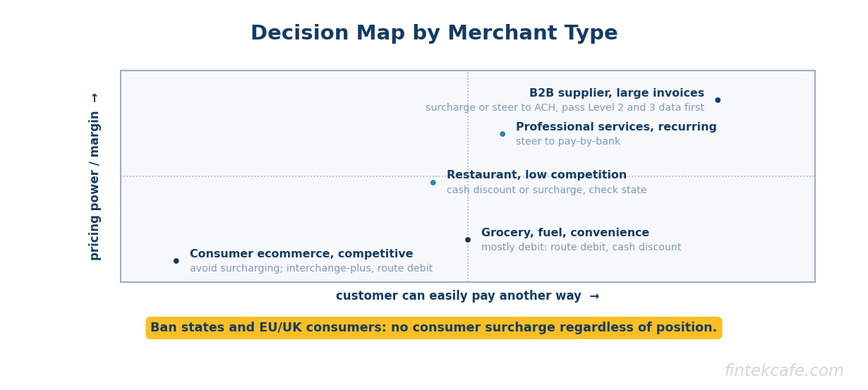 Decision map