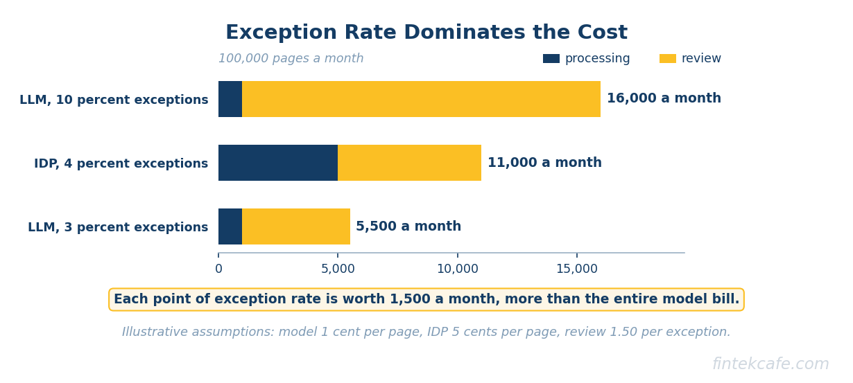 Exception cost