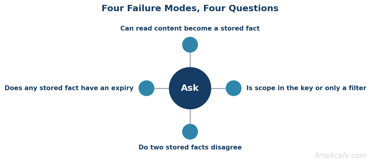 Four failure modes