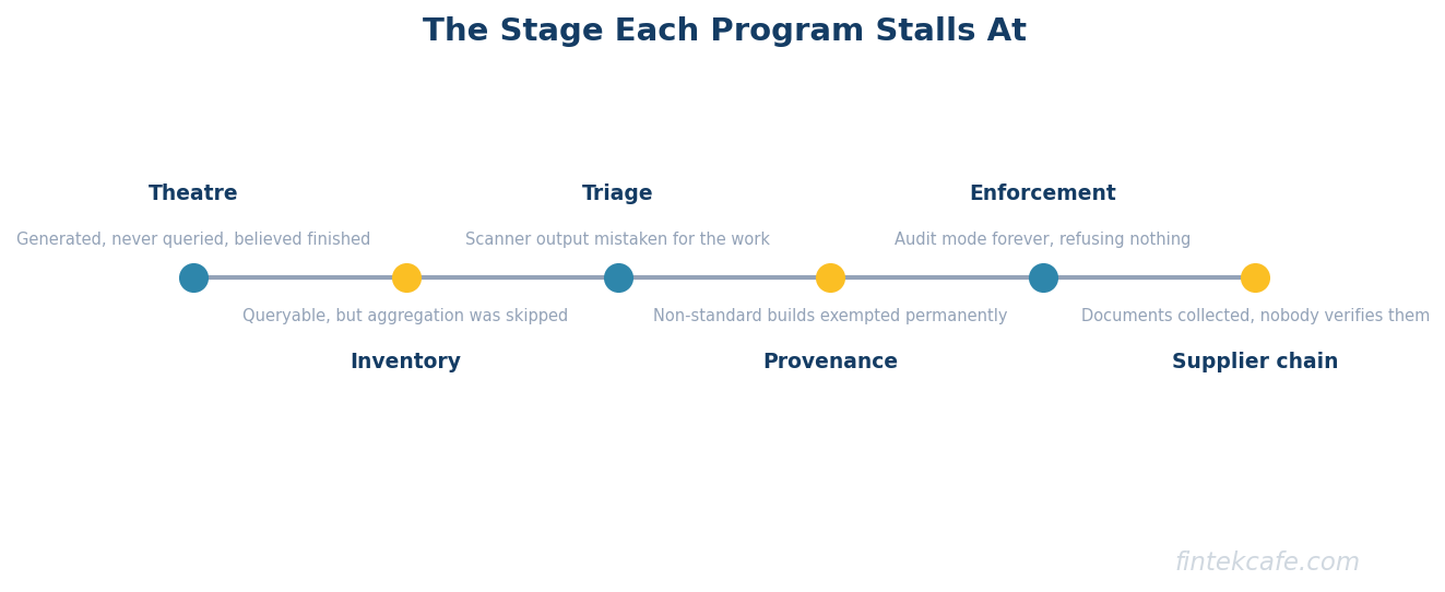 Maturity and stall points