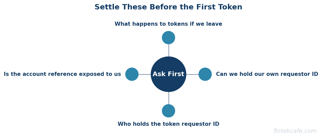 Questions before provisioning