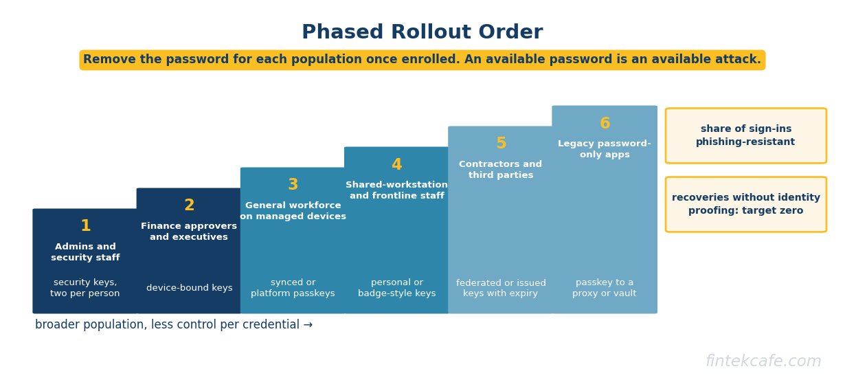 Rollout order