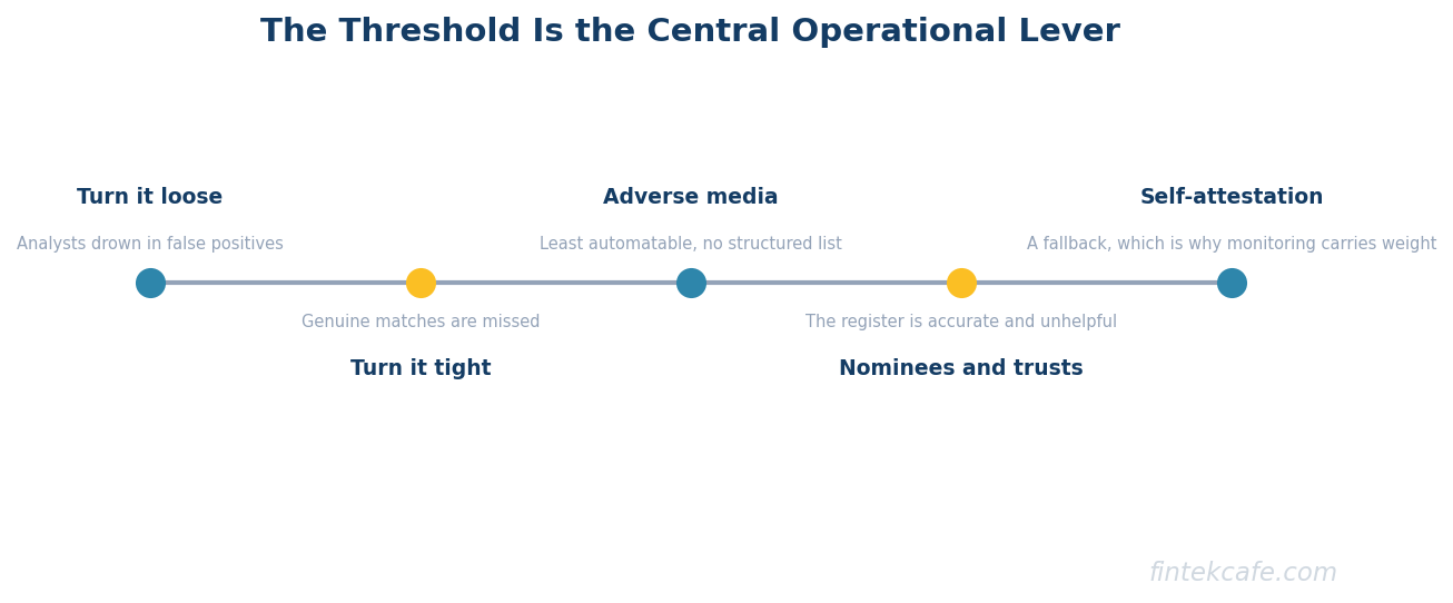 The operational lever