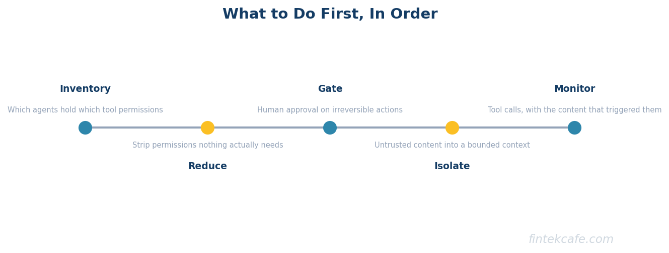 What to do first