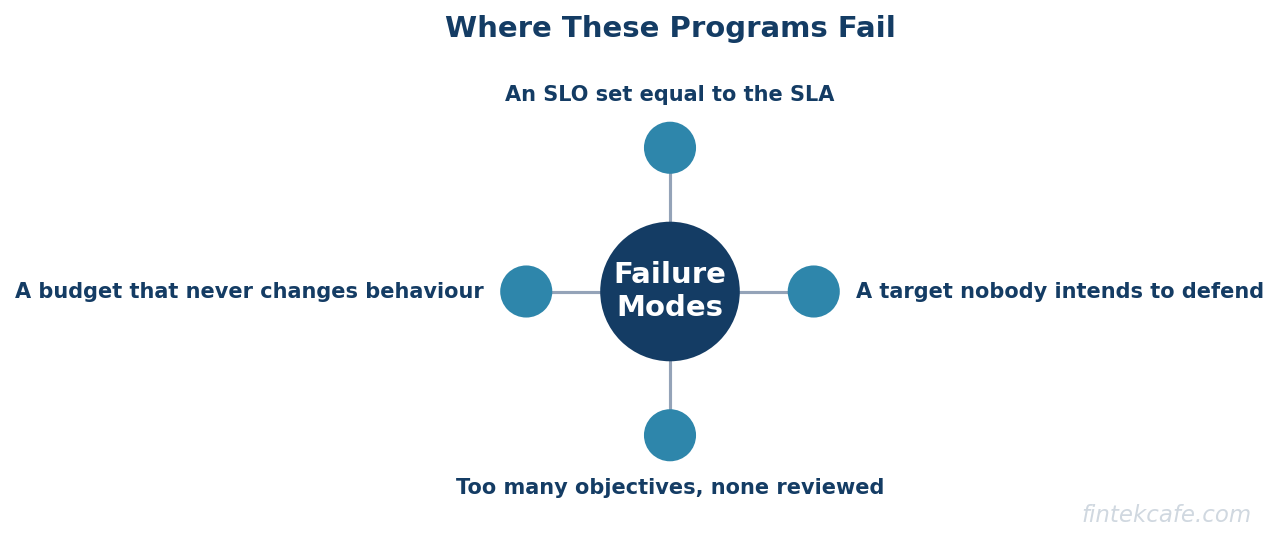 Where programs fail