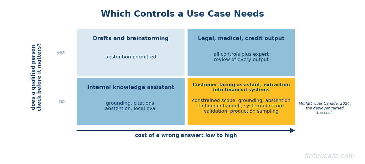 Which controls