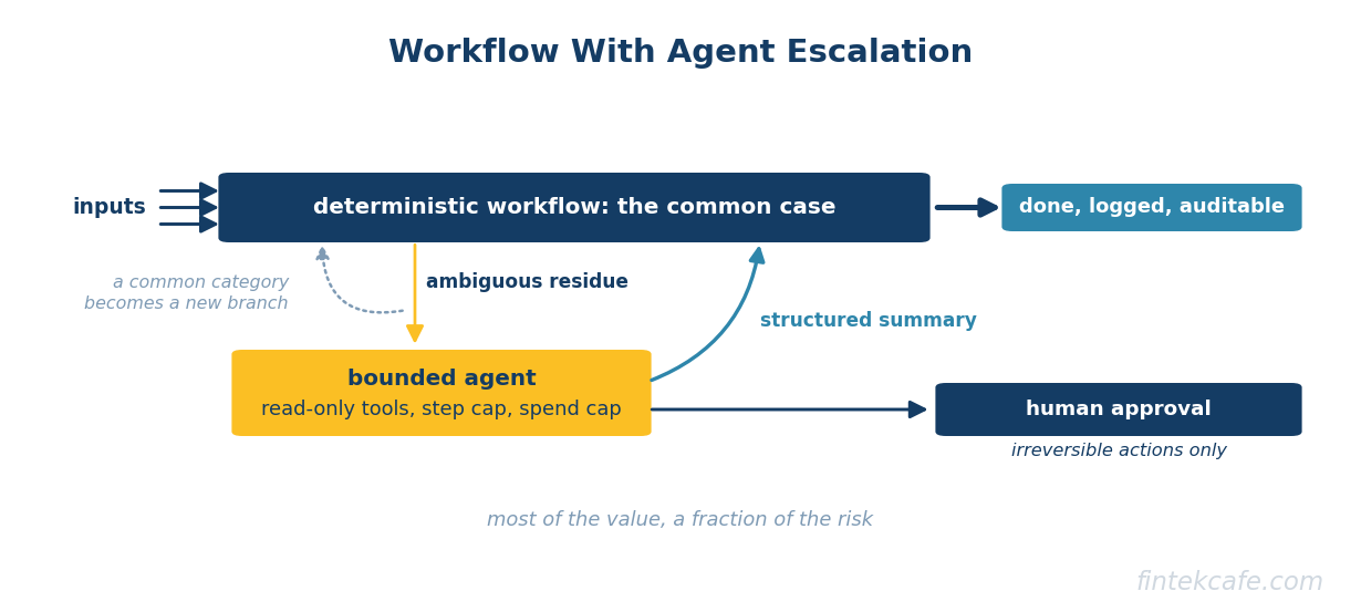 Workflow escalation