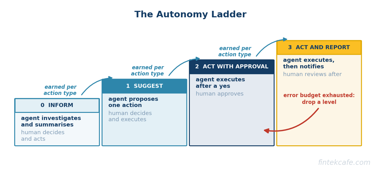Autonomy ladder