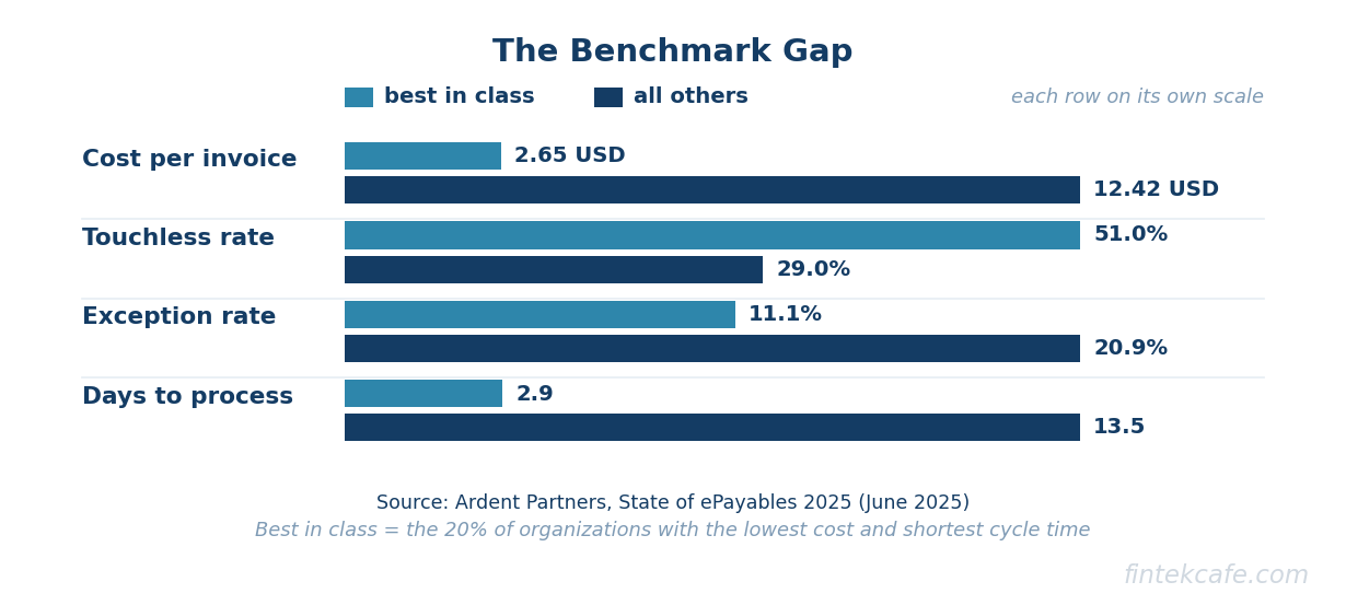 Benchmark gap