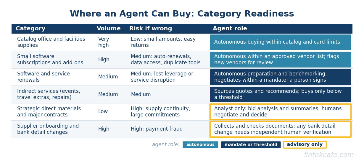 Category readiness