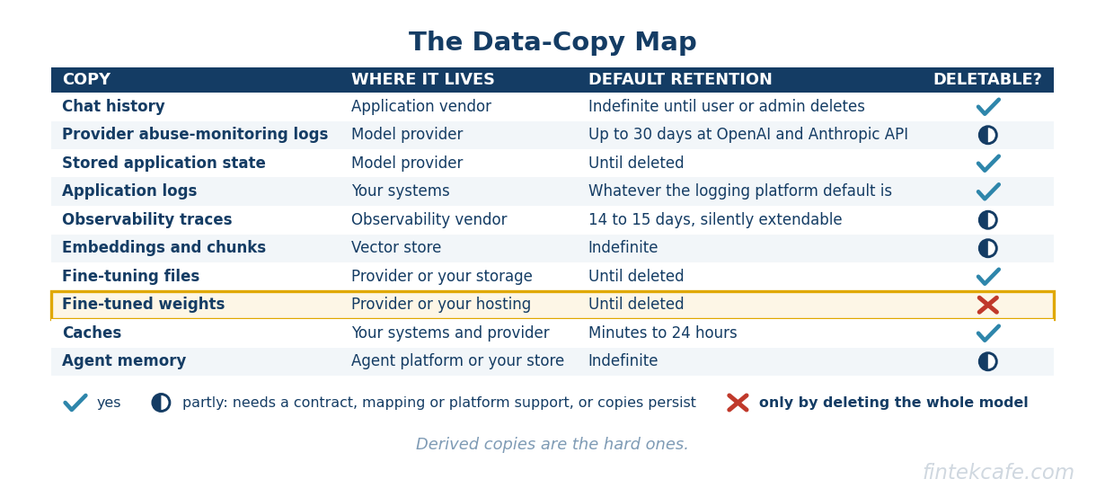 Copy map