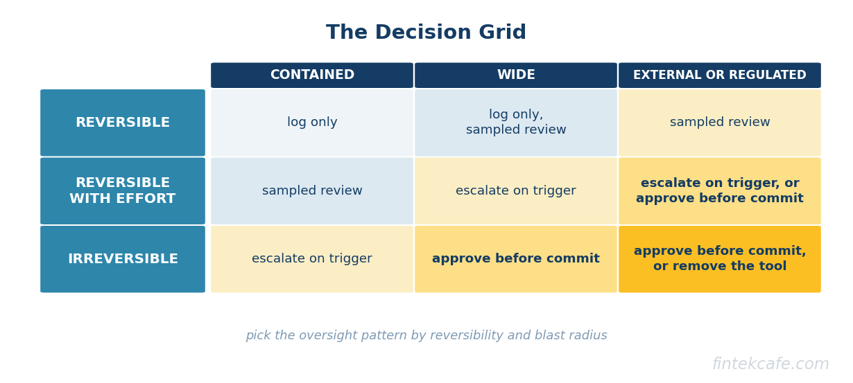 Decision grid