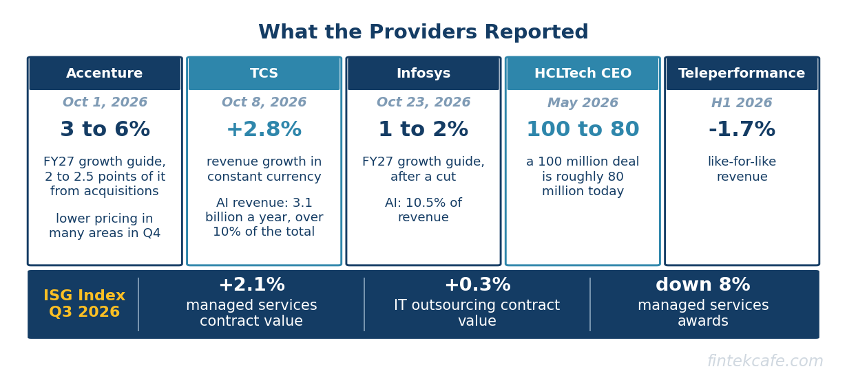 Providers reported