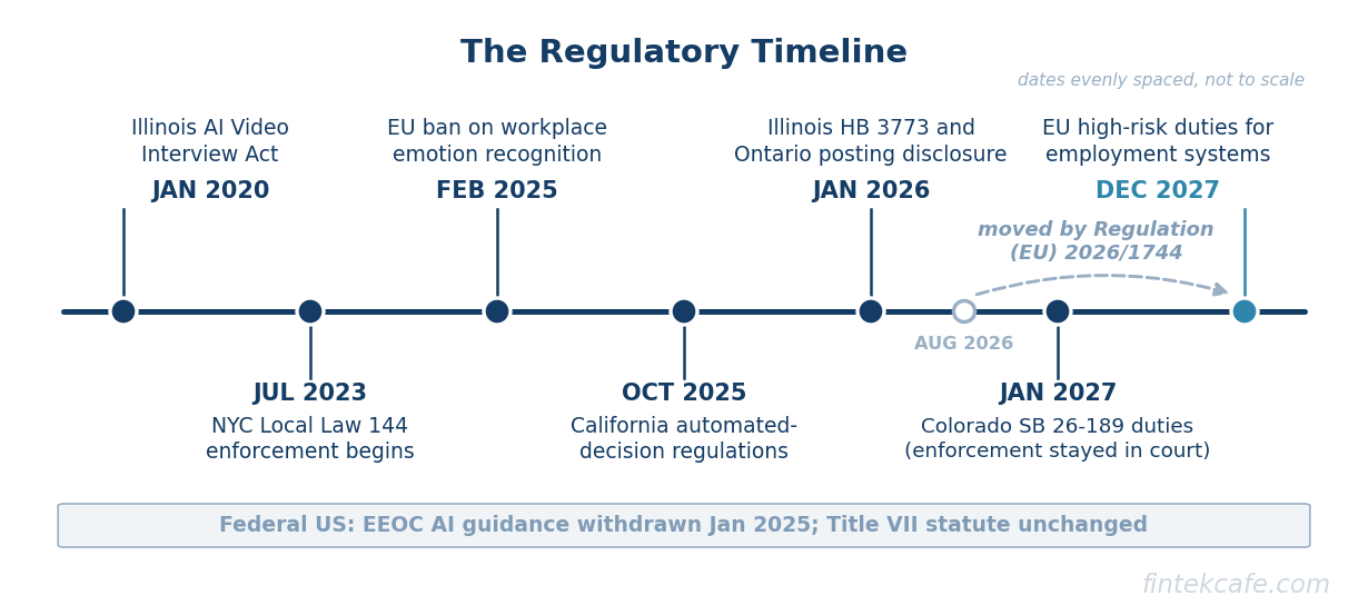 Regulatory timeline