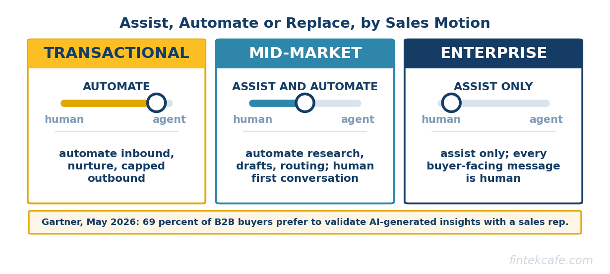 Sales motion