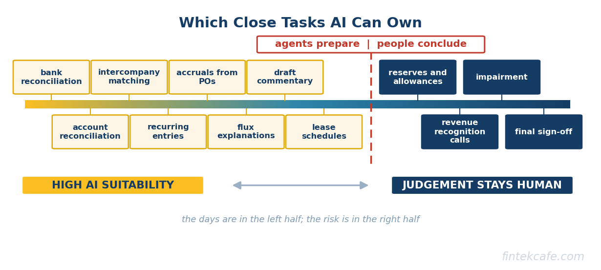 Tasks spectrum