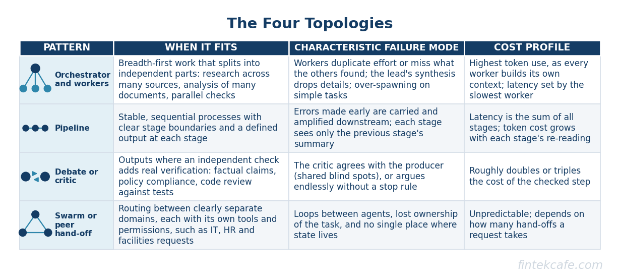 Topology table