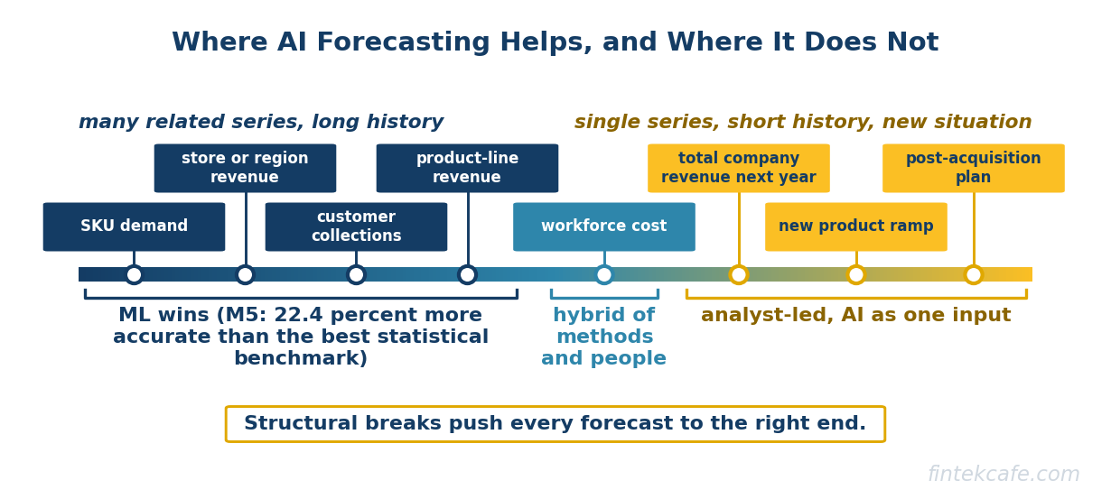Where ai helps