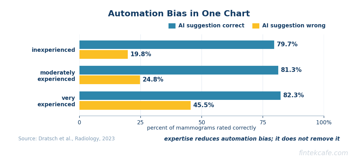 Automation bias