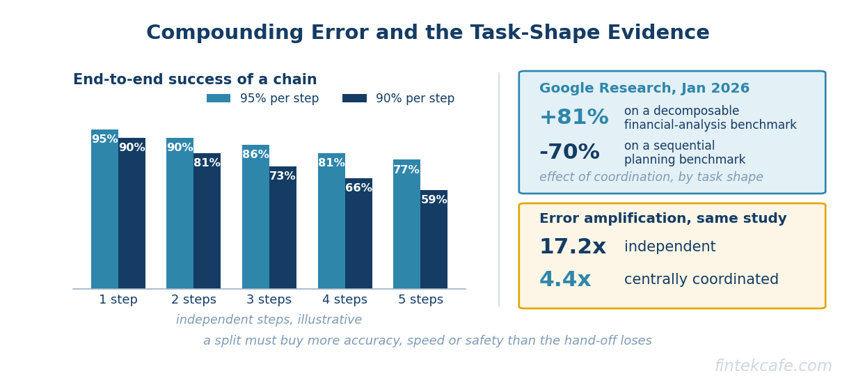 Compounding error