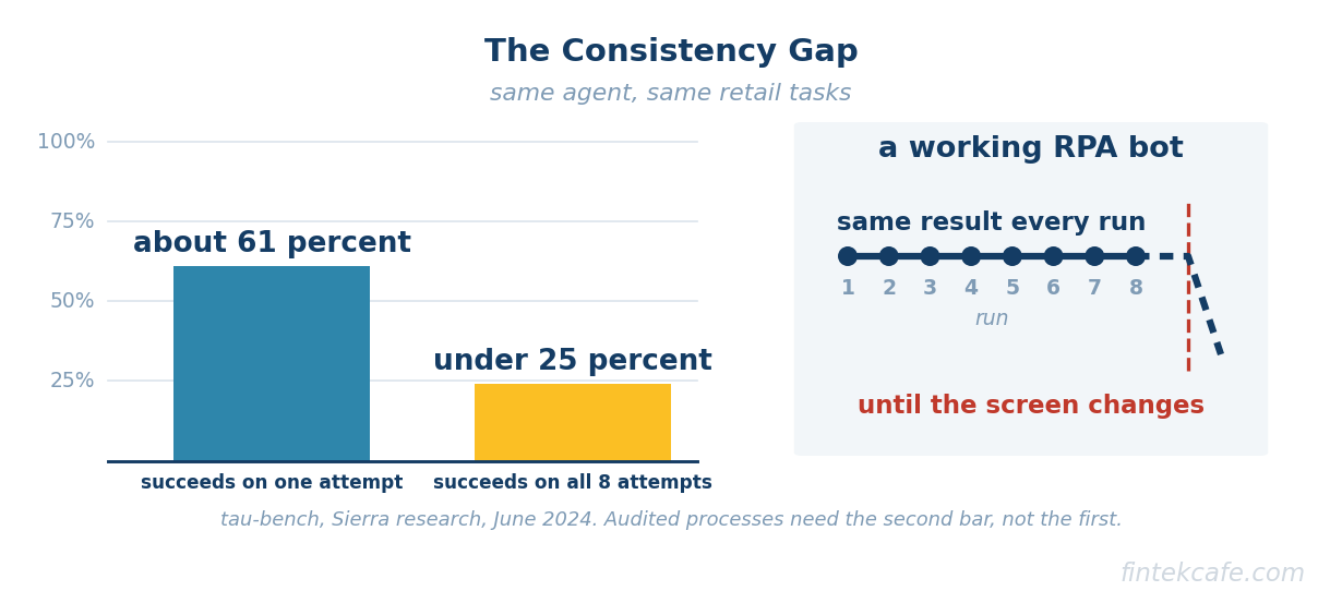 Consistency gap