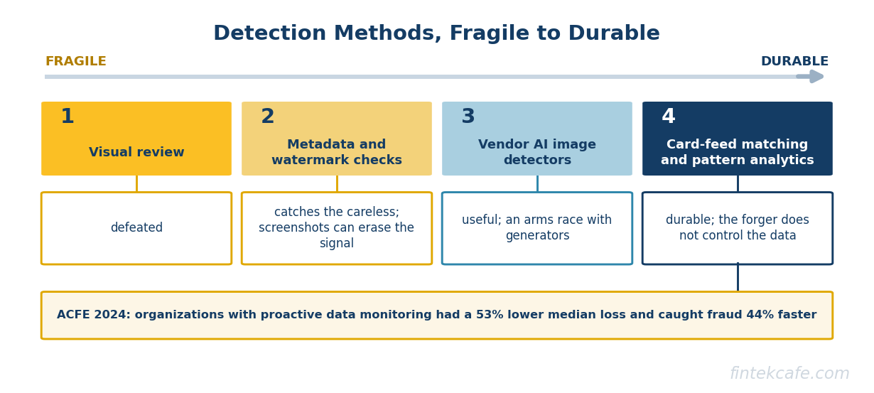 Detection methods